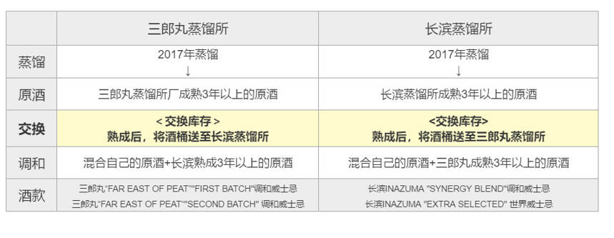大变局！秩父、Mars进行“威士忌原酒交换”，这次日威大酒厂也来