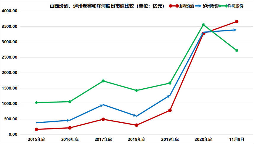 山西汾酒：今年净利润或突破60亿大关，白酒“三香鼎立”局面形成