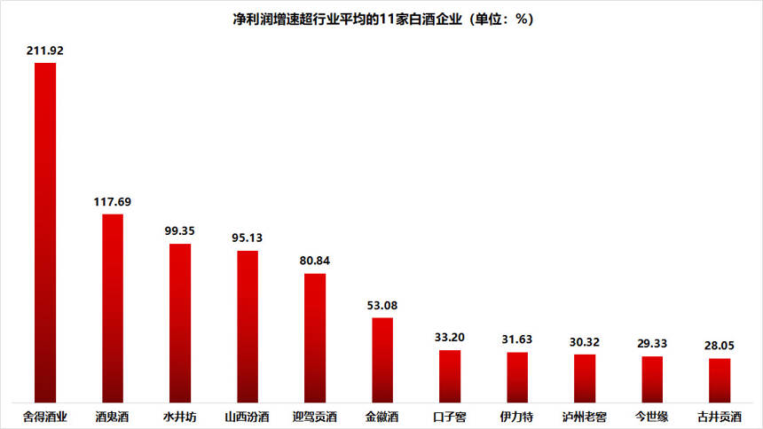 白酒18家公司三季度盈利质量报告：谁在高增长？同比透露哪些信号