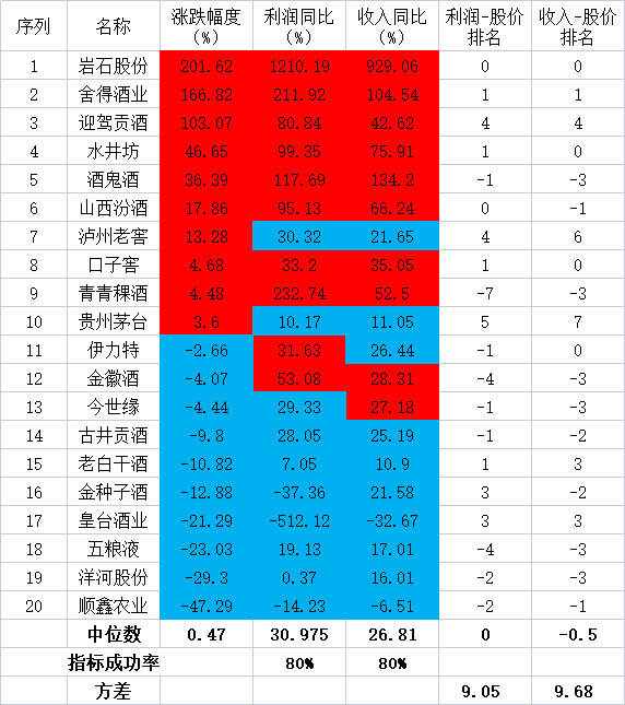 酿酒财报的秘密：三年大涨后歇菜？涨超100%收益看这个秘方