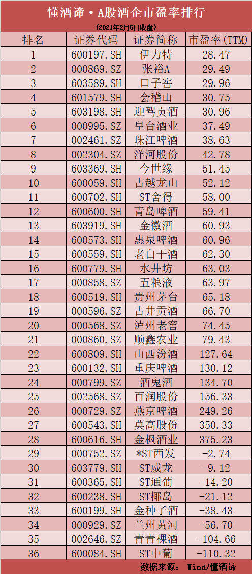 过年还得喝好酒！中高端白酒股纷纷大涨，绩差小酒股集体“凉凉”