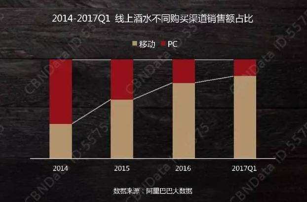 为什么越来越多的人选择网购葡萄酒？