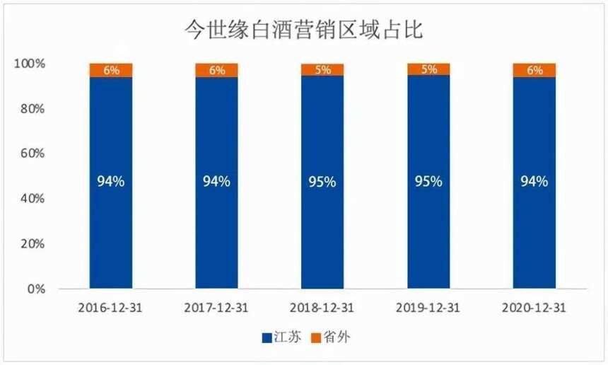 洋河外放，今世缘内卷，苏派白酒的十字路口