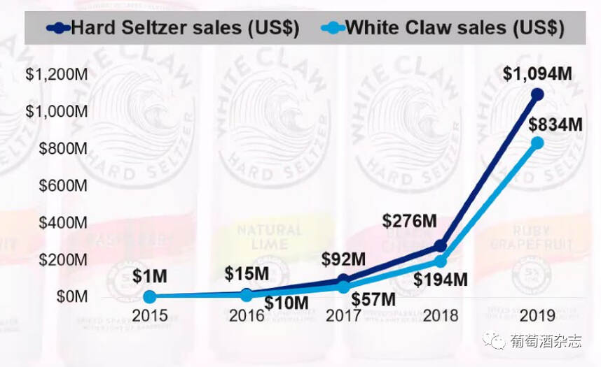 有品牌增长率达到2207%！微醺的苏打酒，并不“微醺”的市场