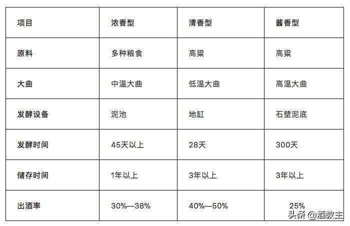 三分天下有其一，白酒三大香型的区别究竟在哪？