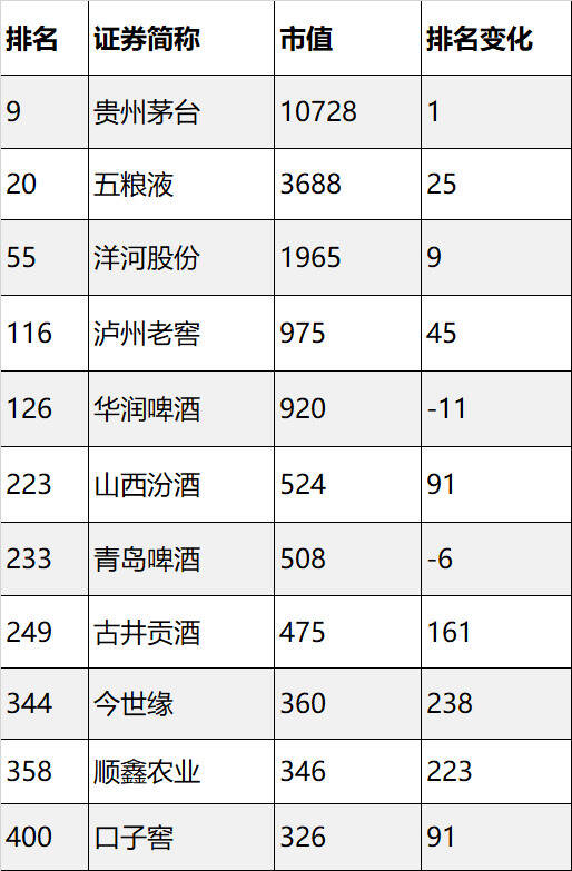 3.30酒业简报 | 11家酒企上榜一季度中国上市企业市值500强；2018年虚假违法广告案件罚没金额7.58亿元