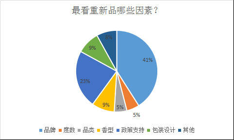 千家西北酒商，超过一半有选品需求，市场开始强劲复苏？