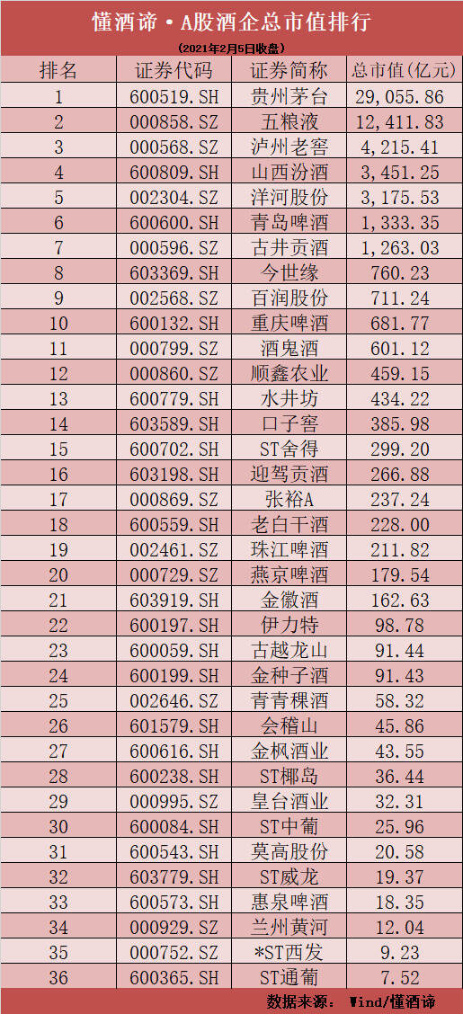 过年还得喝好酒！中高端白酒股纷纷大涨，绩差小酒股集体“凉凉”