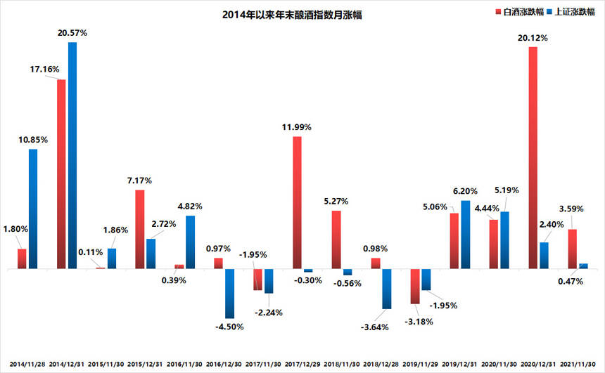 各基金打响年尾业绩保卫战，白酒板块能否笑到最后？