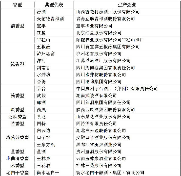 各类香型白酒的口感区别