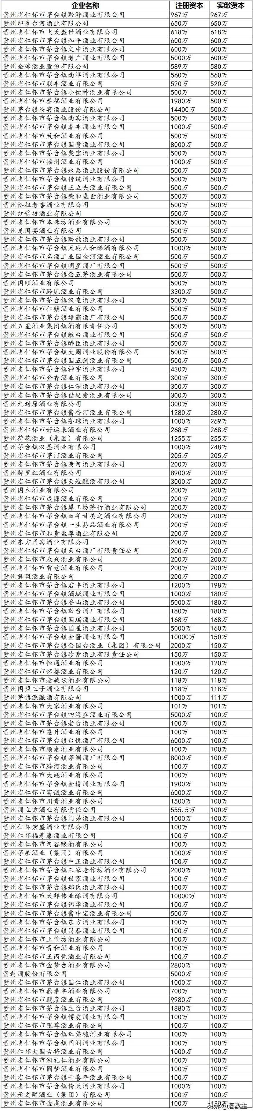 迄今最全茅台镇酒厂排名「强烈建议收藏」