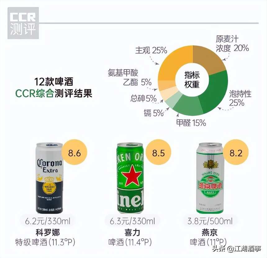 12款啤酒排名：酒吧专用酒让人意外，雪花、嘉士伯原麦汁浓度最低