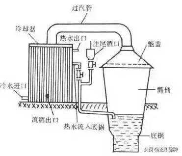 酱香型白酒的“甑桶蒸馏”工艺