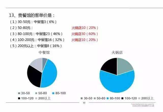 成都100家知名餐馆葡萄酒氛围调查报告出炉