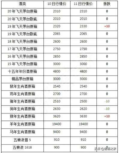 茅台批价突破2600，原箱2350左右