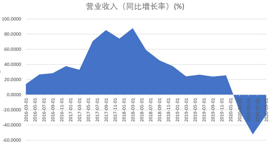 警惕！合同负债指标异常 水井坊业绩不匹配股价增幅