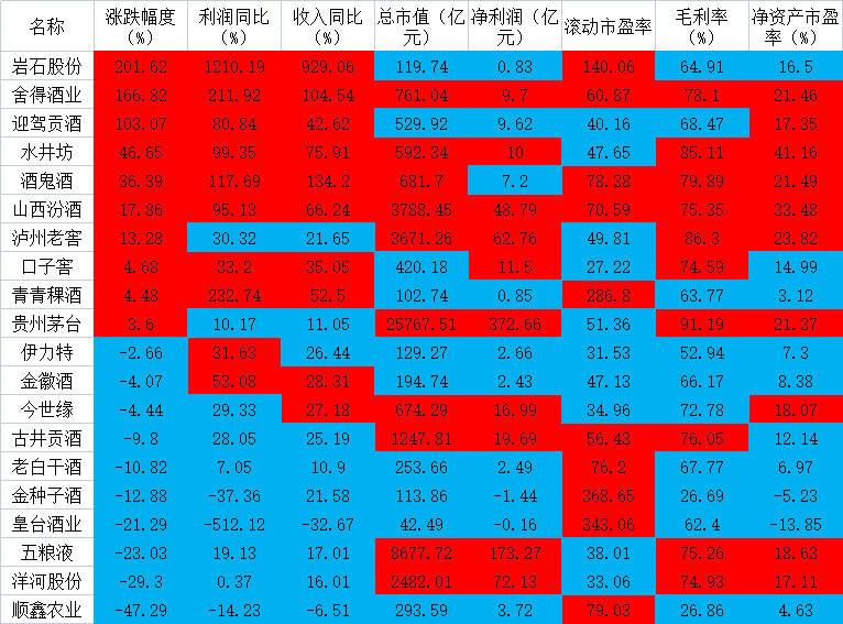 酿酒财报的秘密：三年大涨后歇菜？涨超100%收益看这个秘方