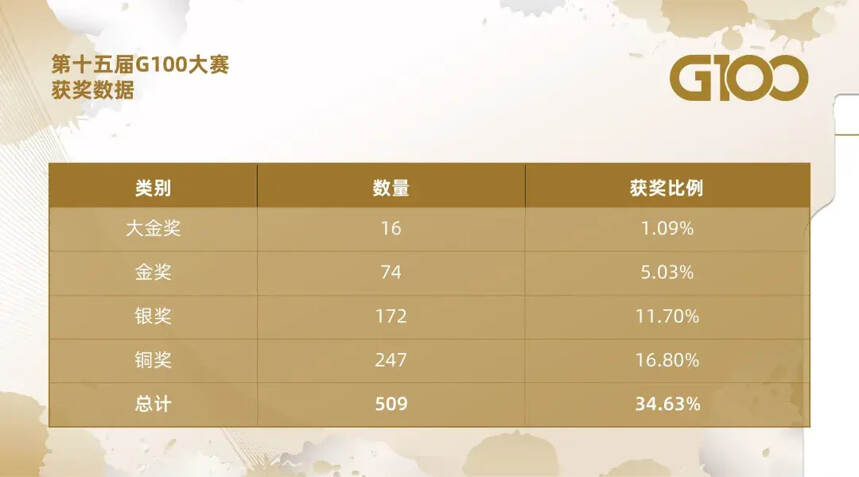 3天31位评委1470款酒款，第15届G100大赛获奖名单正式揭晓