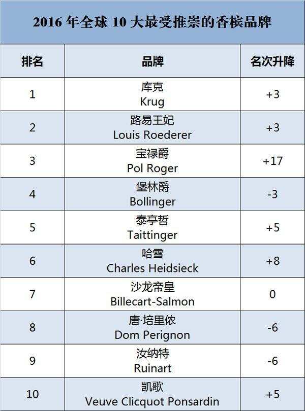 2016 年全球 10 大最受推崇的香槟品牌