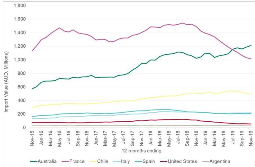 澳管局：澳大利亚葡萄酒对中国出口额增长12%，出口金额下滑17%