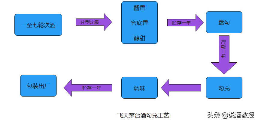 飞天茅台酒是如何勾兑的？