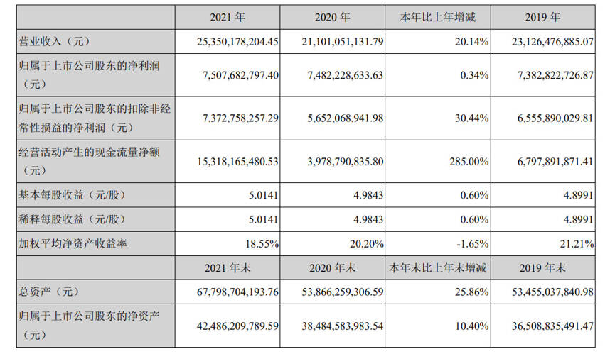 洋河年报深读：发展重回正轨，联东治理见成效