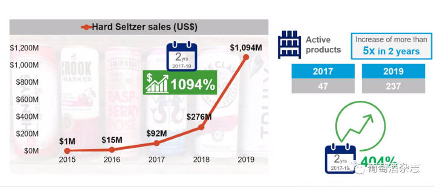 有品牌增长率达到2207%！微醺的苏打酒，并不“微醺”的市场