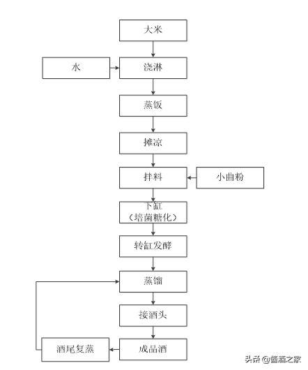 四大基本香型酿造工艺之清香型和米香型