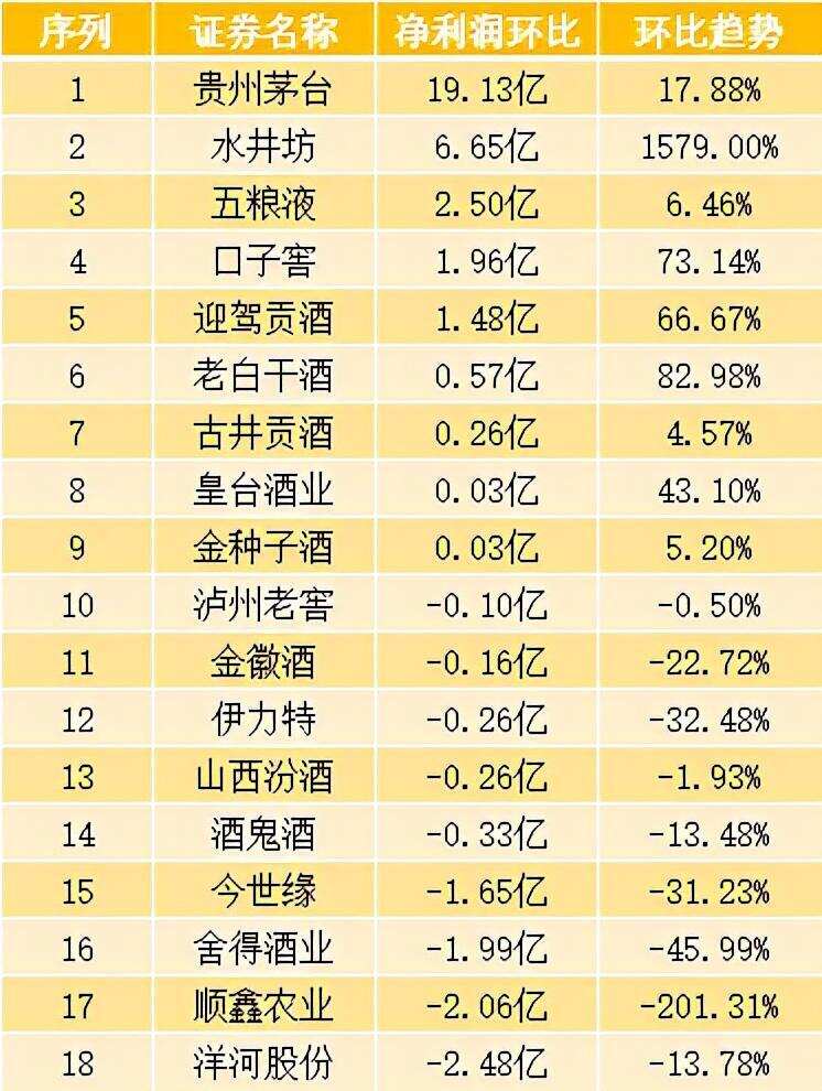 白酒18家公司三季度盈利质量报告：谁在高增长？同比透露哪些信号