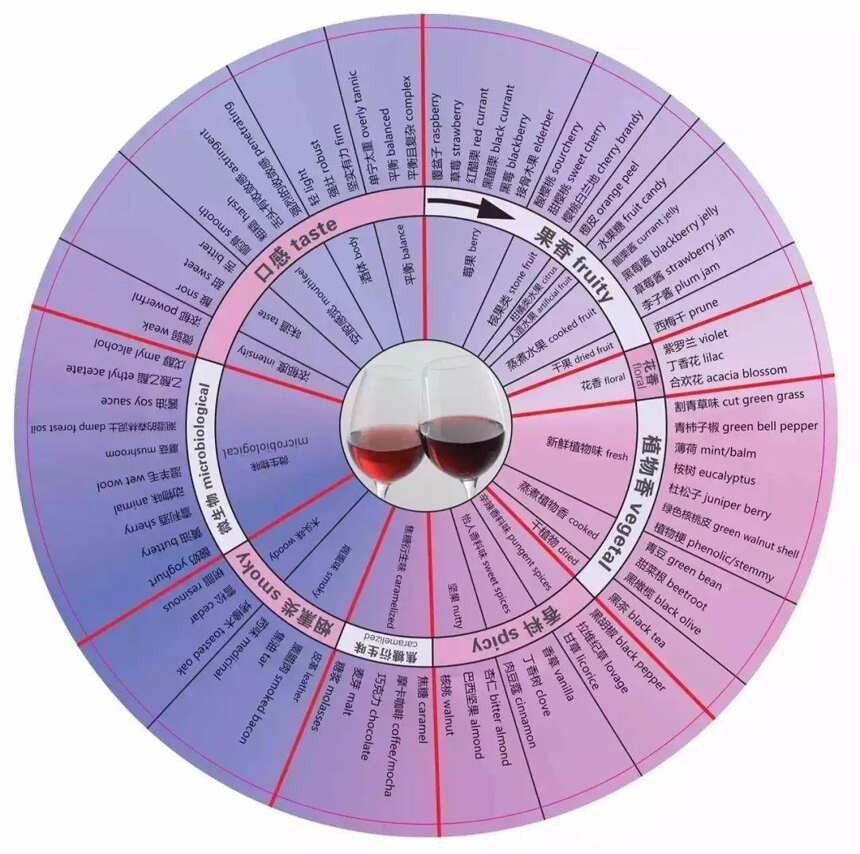 解惑丨为什么很难说得清葡萄酒中的香气呢？