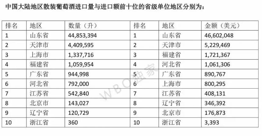 2018一季度葡萄酒进口量增31.7%，进口额增35.6%，呈精品化趋势