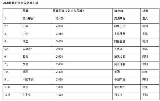 2020胡润品牌榜：贵州茅台居首位 天猫排名第2美团跃居第7