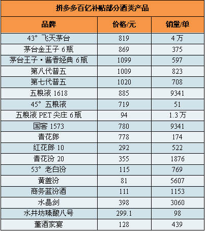 从并夕夕到拼爹爹，拼多多低价正品新生态藏着怎样的酒类生意经？