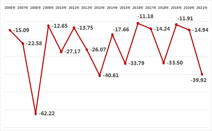 消费板块资金净流入，茅台今年最大回撤仅次于2008和2013年