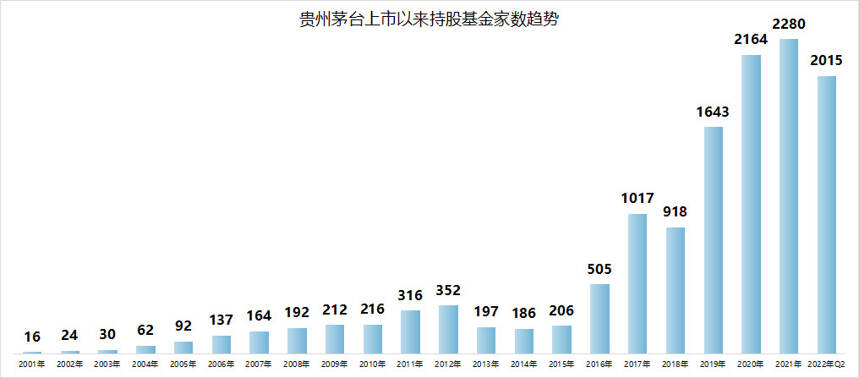 茅台重回基金第一重仓股，背后是时代的变化