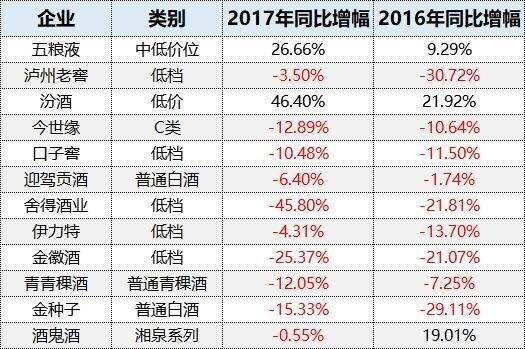 上市酒企低端酒几乎“全军溃退”！“敌退我进”战机显现，谁主低端江山沉浮？