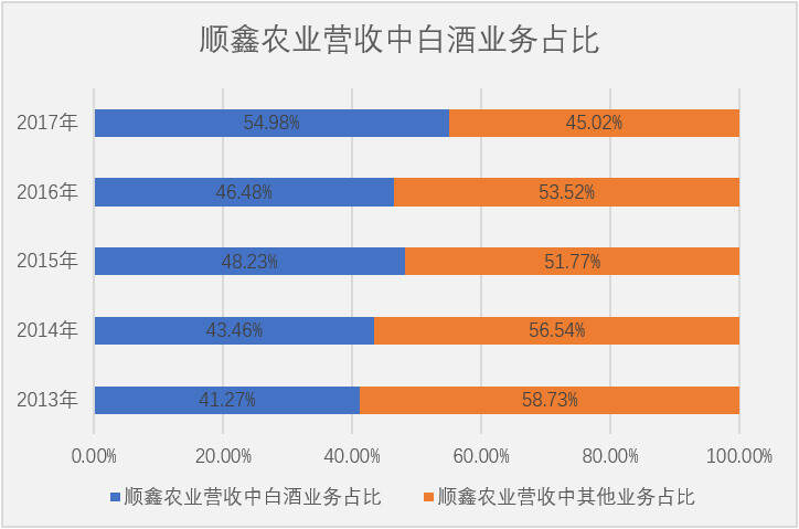 热点｜顺鑫半年白酒营收近58亿，同比大增62%，翻开销量王牛栏山这五年的数据，“暴走”背后有奇招