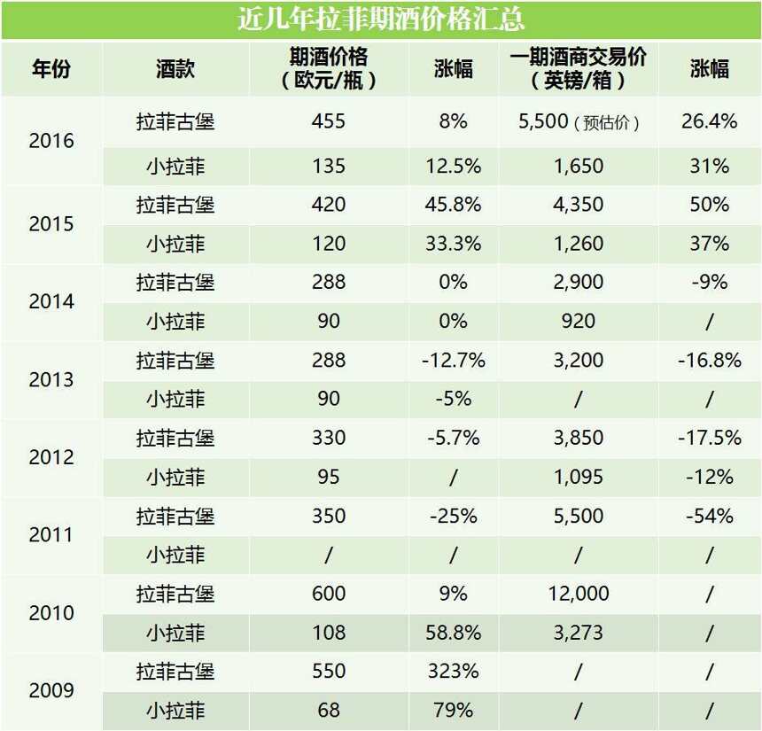 热闻：2016 年拉菲期酒价格新鲜出炉，涨幅 8%