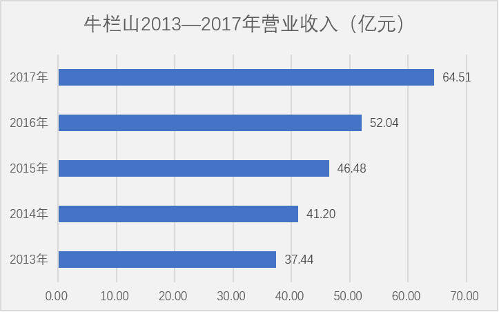 热点｜顺鑫半年白酒营收近58亿，同比大增62%，翻开销量王牛栏山这五年的数据，“暴走”背后有奇招