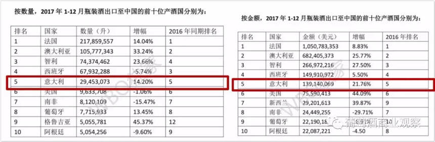 意大利酒进口额直逼西班牙，小型进口商多，价格不透明是优势吗？