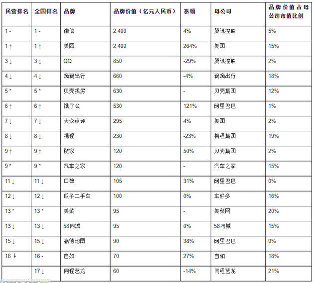 2020胡润品牌榜：贵州茅台居首位 天猫排名第2美团跃居第7