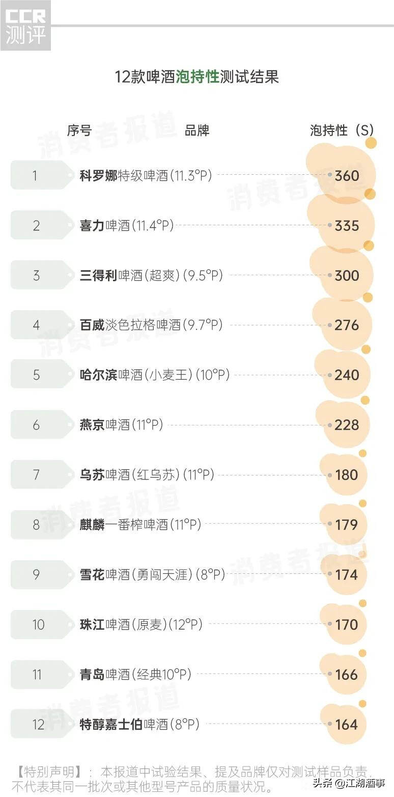 12款啤酒排名：酒吧专用酒让人意外，雪花、嘉士伯原麦汁浓度最低