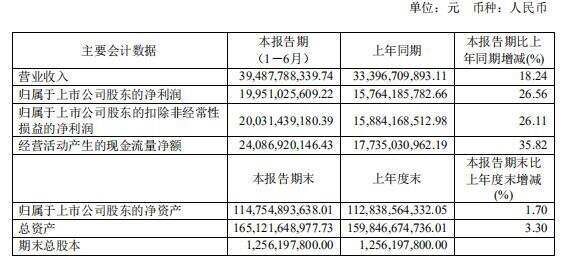 微酒突发｜营收395亿，净利润199亿，茅台上半年保持两位数高增长