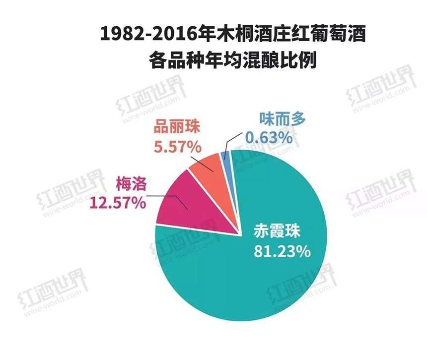 图说木桐35年品种比例之变化