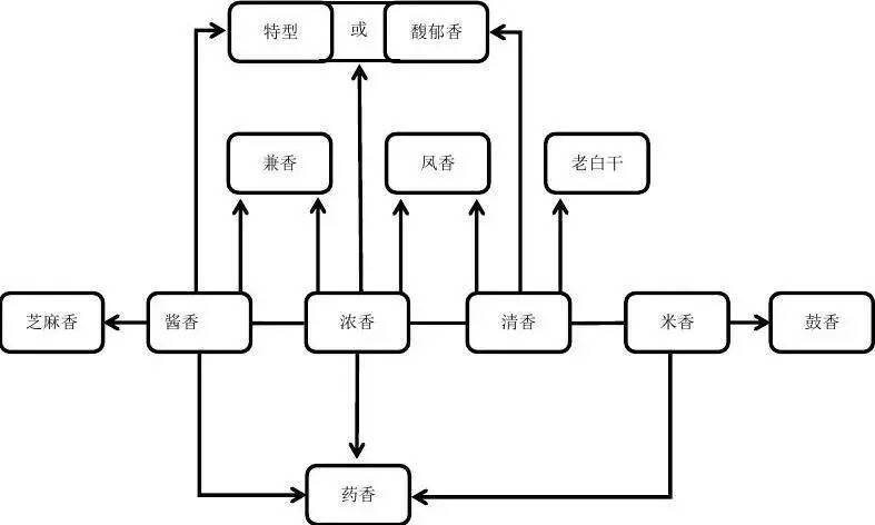 简明香型辞典：中国白酒十二香型