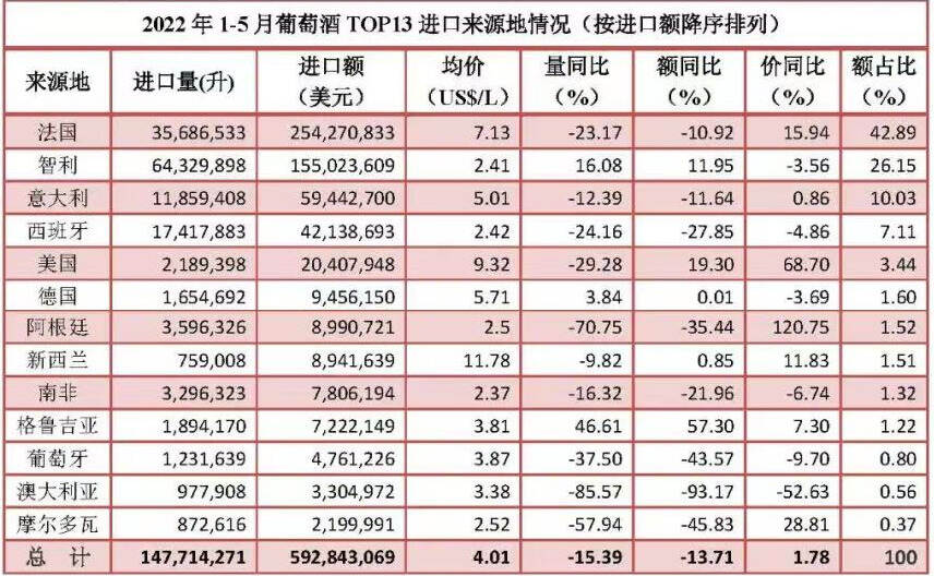 1-5月进口葡萄酒数据解读：降幅相比一季度收窄