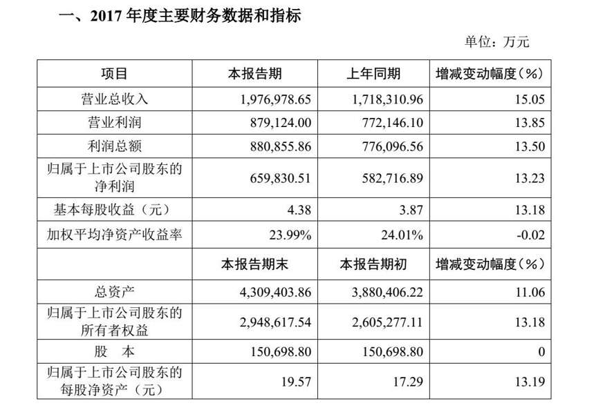 突发丨洋河年度营收198亿！百润净利增长224%！这背后有商机吗？