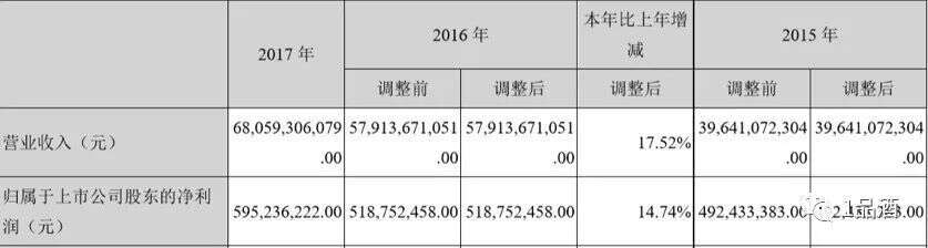 微酒快报｜舍得2017营收超16亿，净利润增长77%；怡亚通酒饮业营收98.76亿元