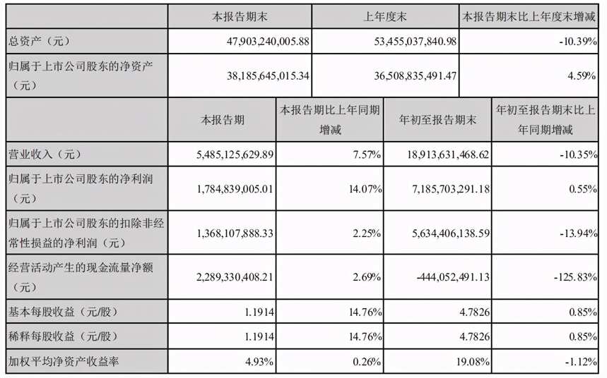 营收189.14亿、利润71.86亿，洋河交出三季度成绩单