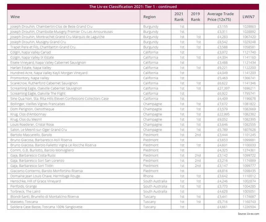 伦敦交易所发布全新精品葡萄酒分级：意、美品牌数暴增112%和120%